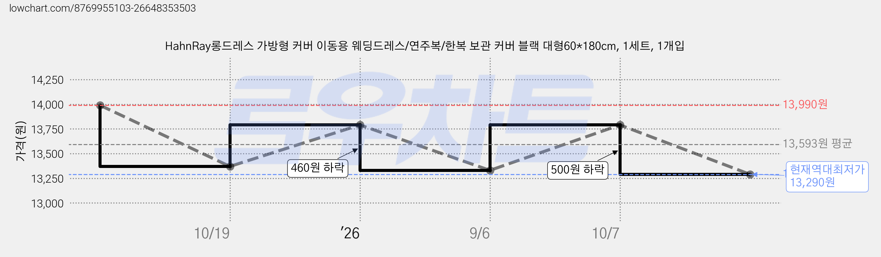 HahnRay롱드레스 가방형 커버 이동용 웨딩드레스/연주복/한복 보관 커버 블랙 대형60*180cm, 1세트, 1개입 가격 변동 차트, 현재가 13,290원, 역대최저가