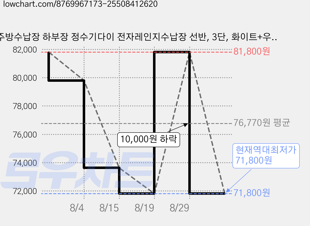 주방수납장 하부장 정수기다이 전자레인지수납장 선반, 3단, 화이트+우드 가격 변동 차트, 현재가 71,800원, 역대최저가