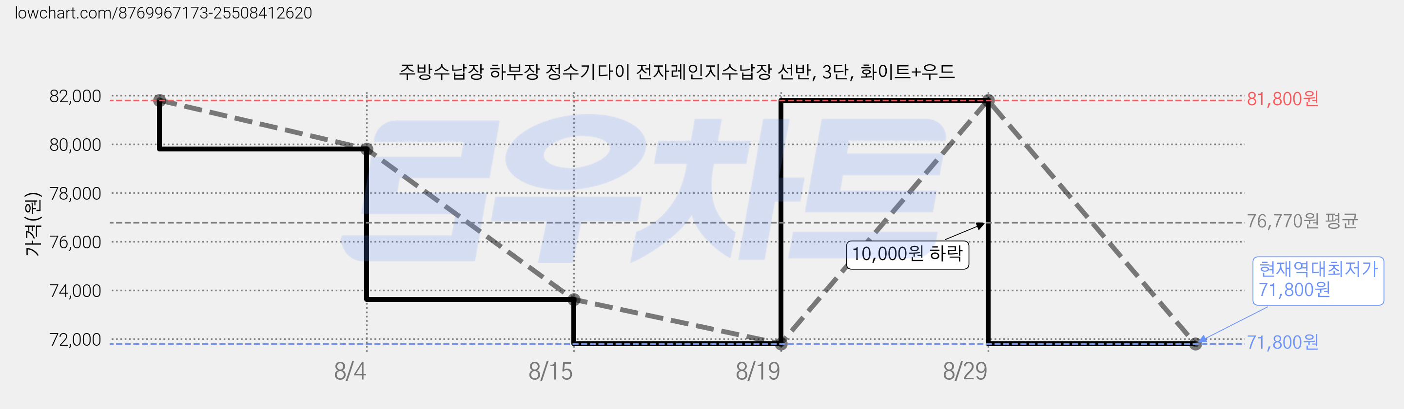 주방수납장 하부장 정수기다이 전자레인지수납장 선반, 3단, 화이트+우드 가격 변동 차트, 현재가 71,800원, 역대최저가