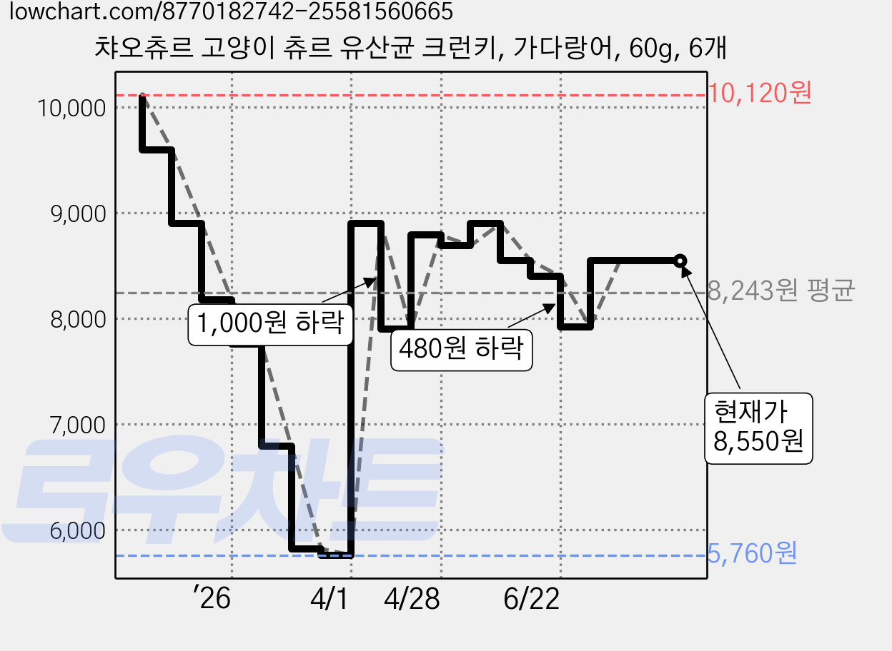 챠오츄르 고양이 츄르 유산균 크런키, 가다랑어, 60g, 6개 가격 변동 차트, 현재가 8,550원, 관측 최저가 4,800원