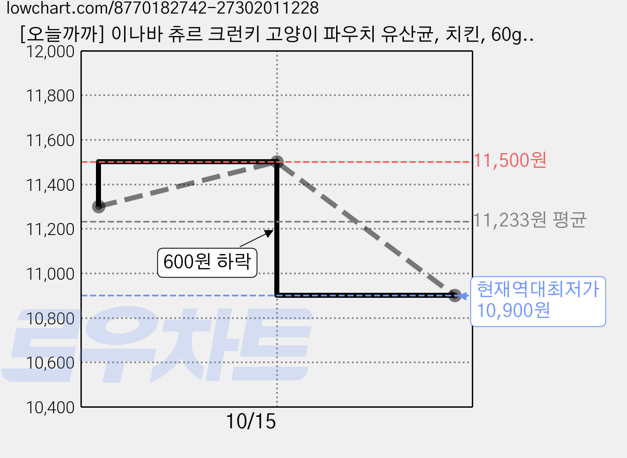 [오늘까까] 이나바 츄르 크런키 고양이 파우치 유산균, 치킨, 60g, 4개 가격 변동 차트, 현재가 10,900원, 역대최저가