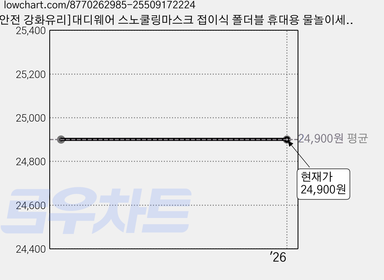 [안전 강화유리]대디웨어 스노쿨링마스크 접이식 폴더블 휴대용 물놀이세트 성인 유아 어린이 초등, 퓨어민트 가격 변동 차트, 현재가 24,900원