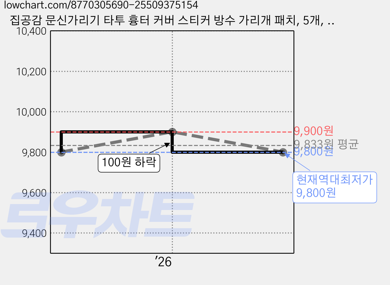 집공감 문신가리기 타투 흉터 커버 스티커 방수 가리개 패치, 5개, 화이트(zx-11) 가격 변동 차트, 현재가 9,800원, 역대최저가