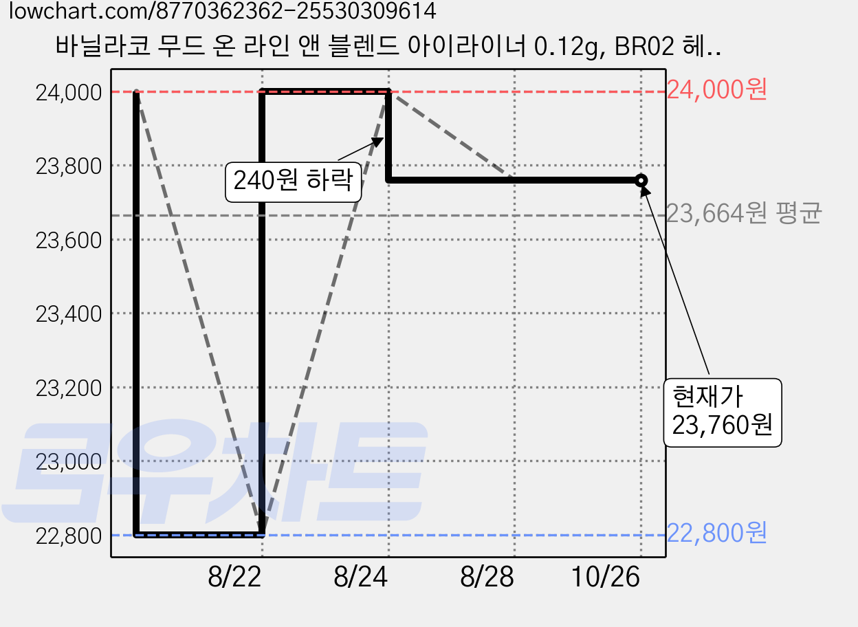 바닐라코 무드 온 라인 앤 블렌드 아이라이너 0.12g, BR02 헤이즐 터치, 4개 가격 변동 차트, 현재가 23,760원, 관측 최저가 22,800원