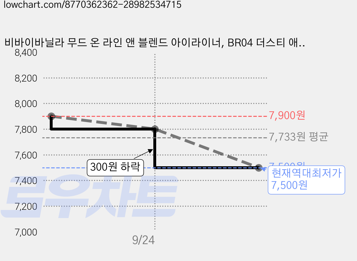 비바이바닐라 무드 온 라인 앤 블렌드 아이라이너, BR04 더스티 애쉬, 1개 가격 변동 차트, 현재가 7,500원, 역대최저가