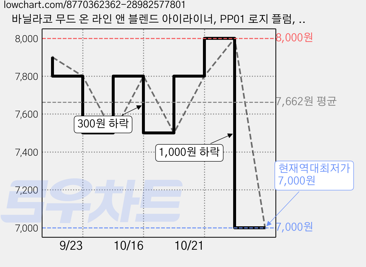 바닐라코 무드 온 라인 앤 블렌드 아이라이너, PP01 로지 플럼, 1개 가격 변동 차트, 현재가 7,000원, 역대최저가