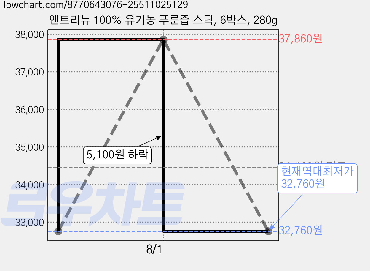 엔트리뉴 100% 유기농 푸룬즙 스틱, 6박스, 280g 가격 변동 차트, 현재가 32,760원, 역대최저가