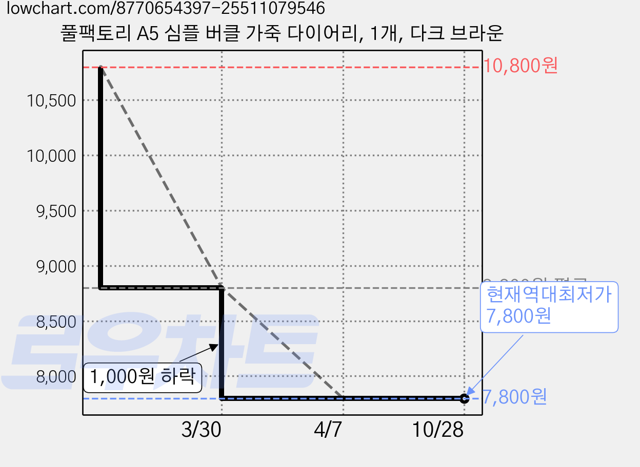 풀팩토리 A5 심플 버클 가죽 다이어리, 1개, 다크 브라운 가격 변동 차트, 현재가 7,800원, 역대최저가