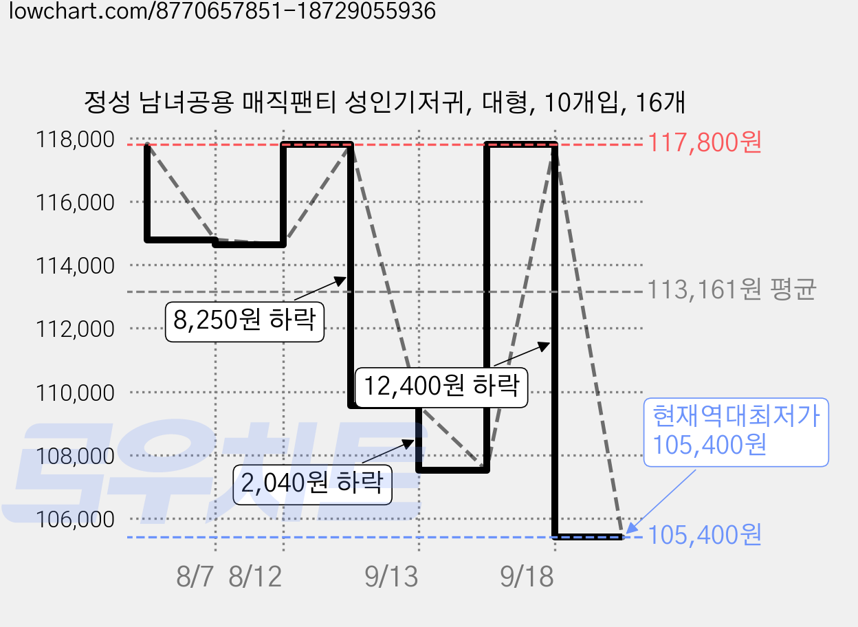 정성 남녀공용 매직팬티 성인기저귀, 대형, 10개입, 16개 가격 변동 차트, 현재가 105,400원, 역대최저가