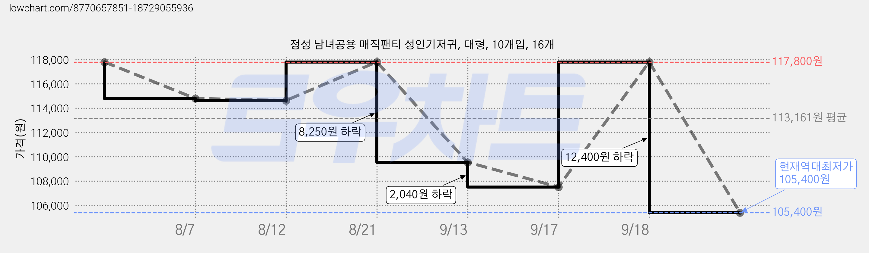 정성 남녀공용 매직팬티 성인기저귀, 대형, 10개입, 16개 가격 변동 차트, 현재가 105,400원, 역대최저가