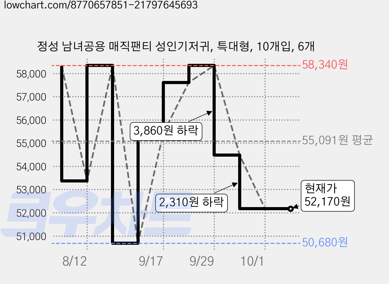 정성 남녀공용 매직팬티 성인기저귀, 특대형, 10개입, 6개 가격 변동 차트, 현재가 52,170원, 관측 최저가 50,680원