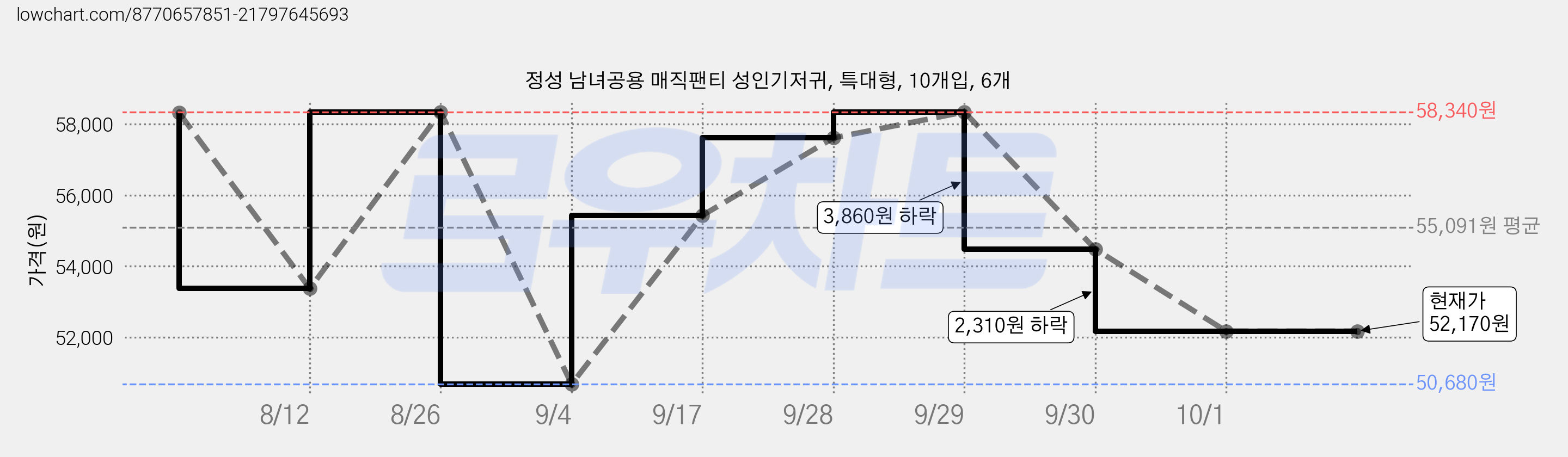 정성 남녀공용 매직팬티 성인기저귀, 특대형, 10개입, 6개 가격 변동 차트, 현재가 52,170원, 관측 최저가 50,680원