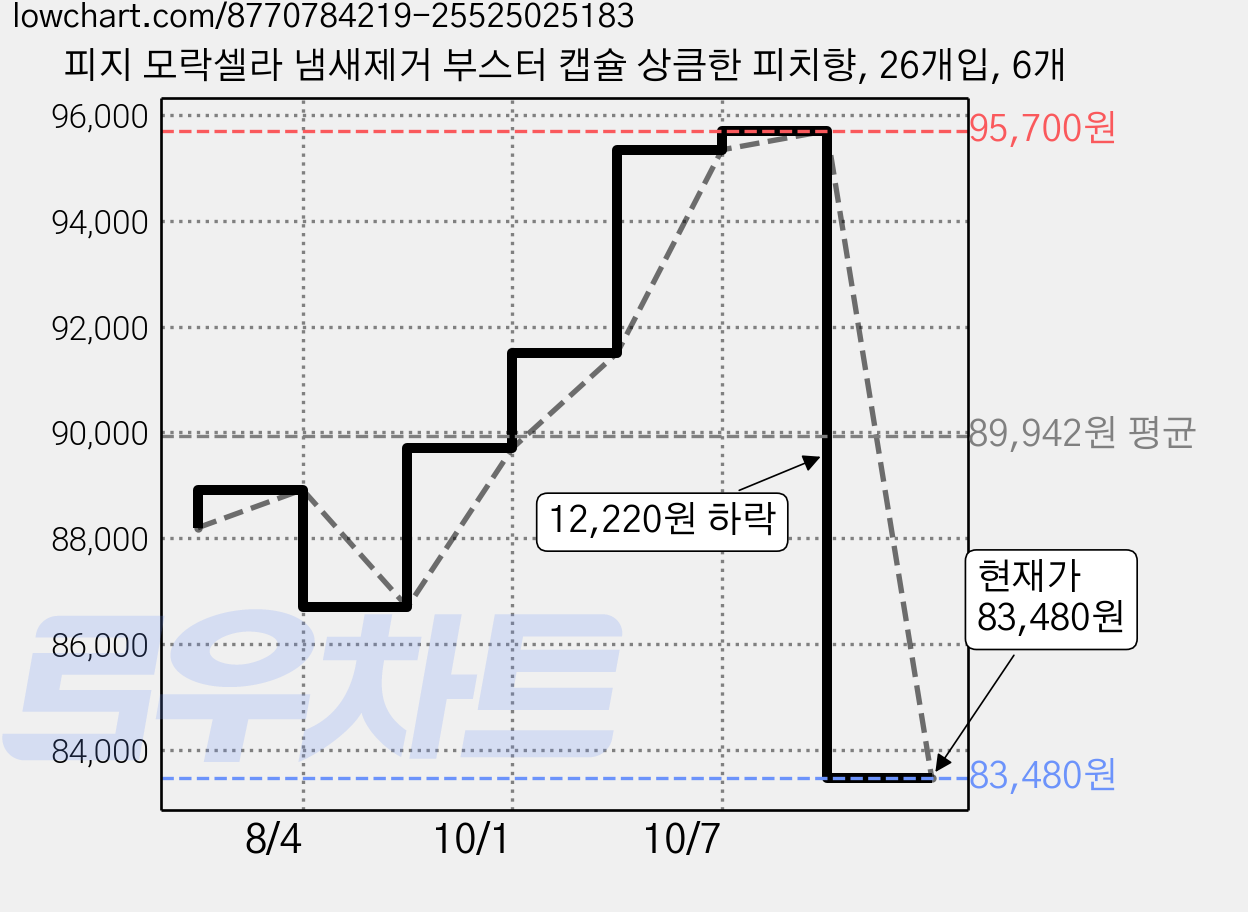 피지 모락셀라 냄새제거 부스터 캡슐 상큼한 피치향, 26개입, 6개 가격 변동 차트, 현재가 83,480원, 관측 최저가 79,040원