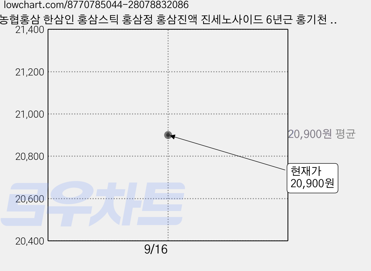 농협홍삼 한삼인 홍삼스틱 홍삼정 홍삼진액 진세노사이드 6년근 홍기천 10ml 30포+쇼핑백, 30회분, 1개 가격 변동 차트, 현재가 20,900원