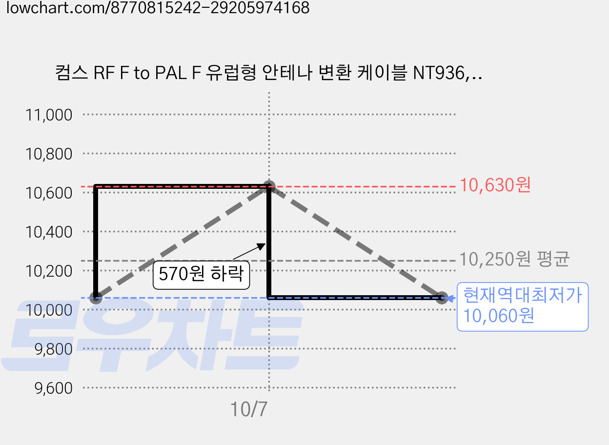 컴스 RF F to PAL F 유럽형 안테나 변환 케이블 NT936, 2개 가격 변동 차트, 현재가 10,060원, 역대최저가