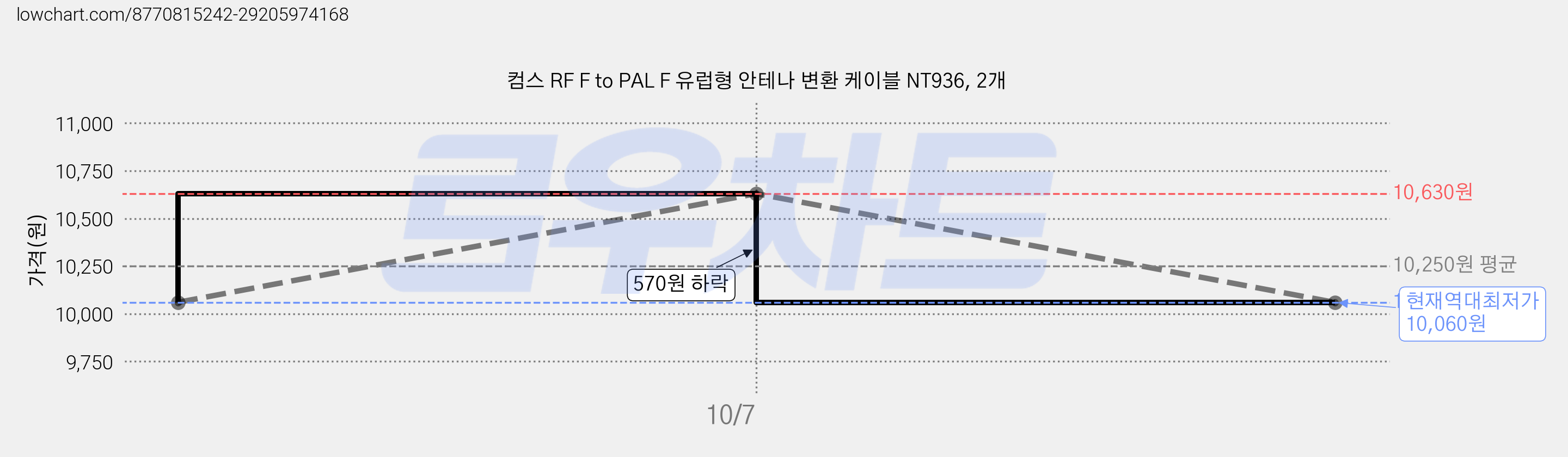 컴스 RF F to PAL F 유럽형 안테나 변환 케이블 NT936, 2개 가격 변동 차트, 현재가 10,060원, 역대최저가