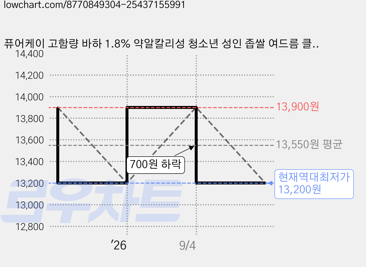 퓨어케이 고함량 바하 1.8% 약알칼리성 청소년 성인 좁쌀 여드름 클렌징폼, 100g, 1개 가격 변동 차트, 현재가 13,200원, 역대최저가