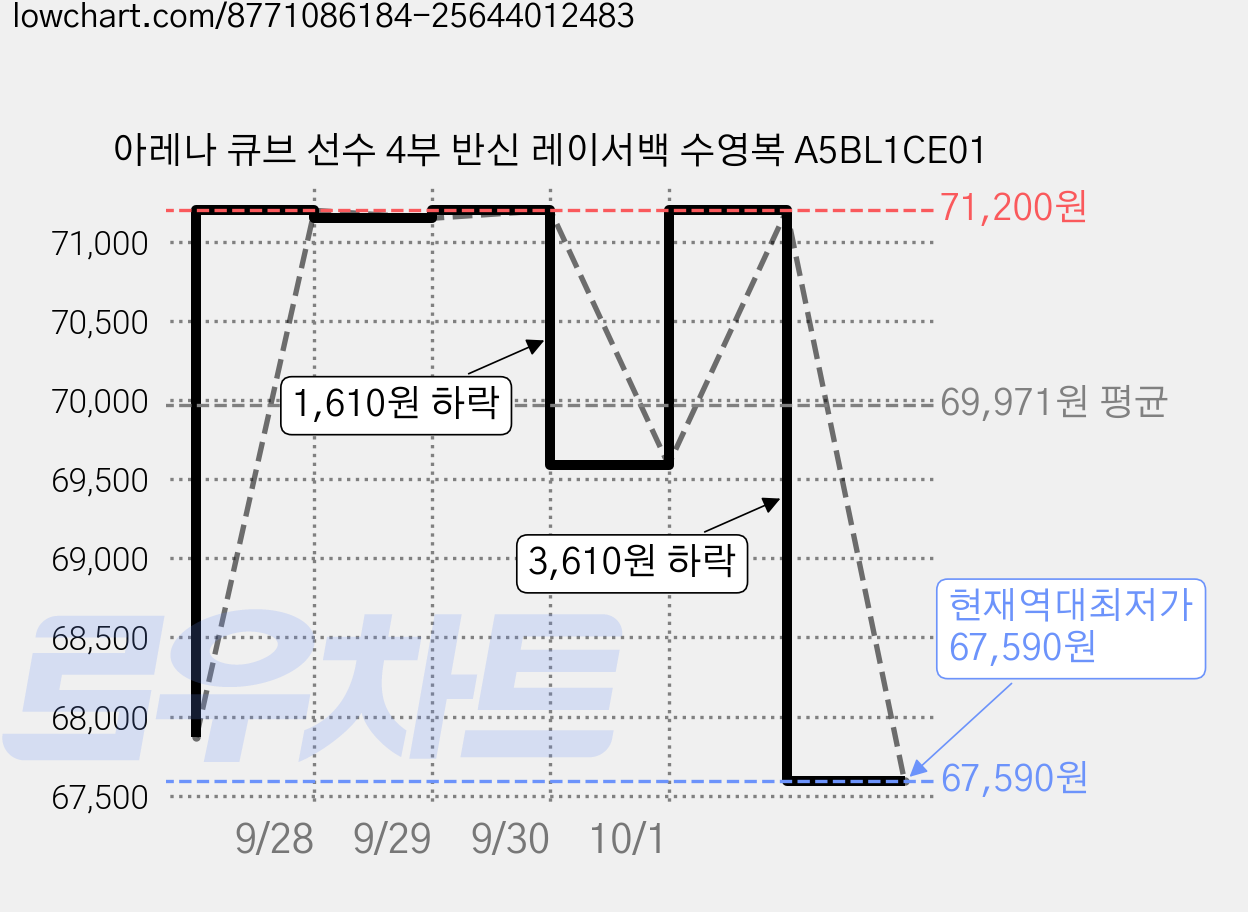 아레나 큐브 선수 4부 반신 레이서백 수영복 A5BL1CE01 가격 변동 차트, 현재가 67,590원, 역대최저가
