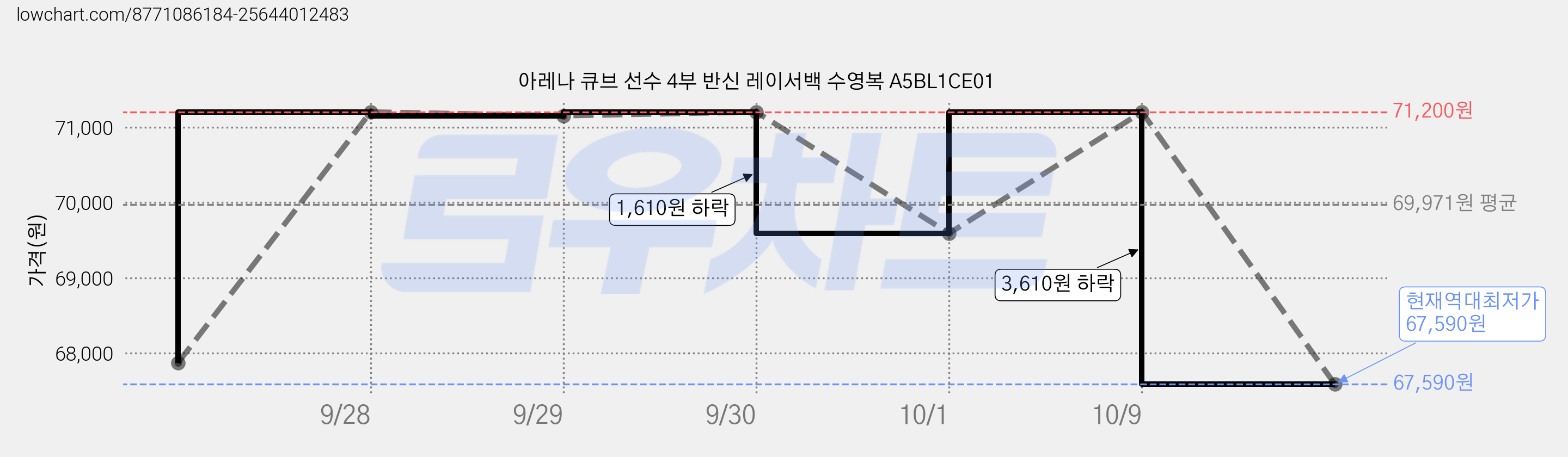 아레나 큐브 선수 4부 반신 레이서백 수영복 A5BL1CE01 가격 변동 차트, 현재가 67,590원, 역대최저가