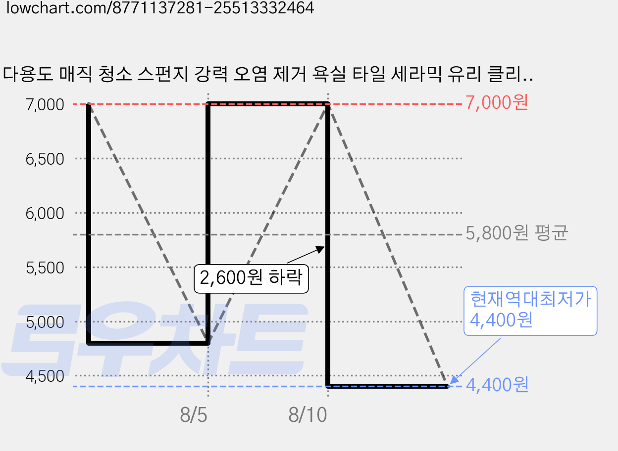 다용도 매직 청소 스펀지 강력 오염 제거 욕실 타일 세라믹 유리 클리너, 1개, 핑크 ( 길이조절가능) 가격 변동 차트, 현재가 4,400원, 역대최저가