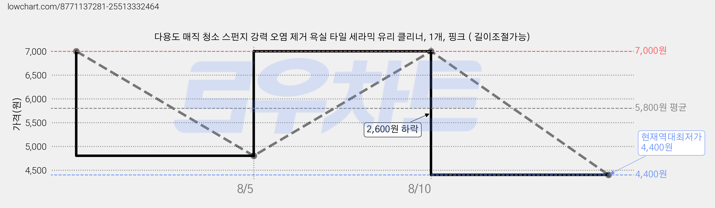 다용도 매직 청소 스펀지 강력 오염 제거 욕실 타일 세라믹 유리 클리너, 1개, 핑크 ( 길이조절가능) 가격 변동 차트, 현재가 4,400원, 역대최저가