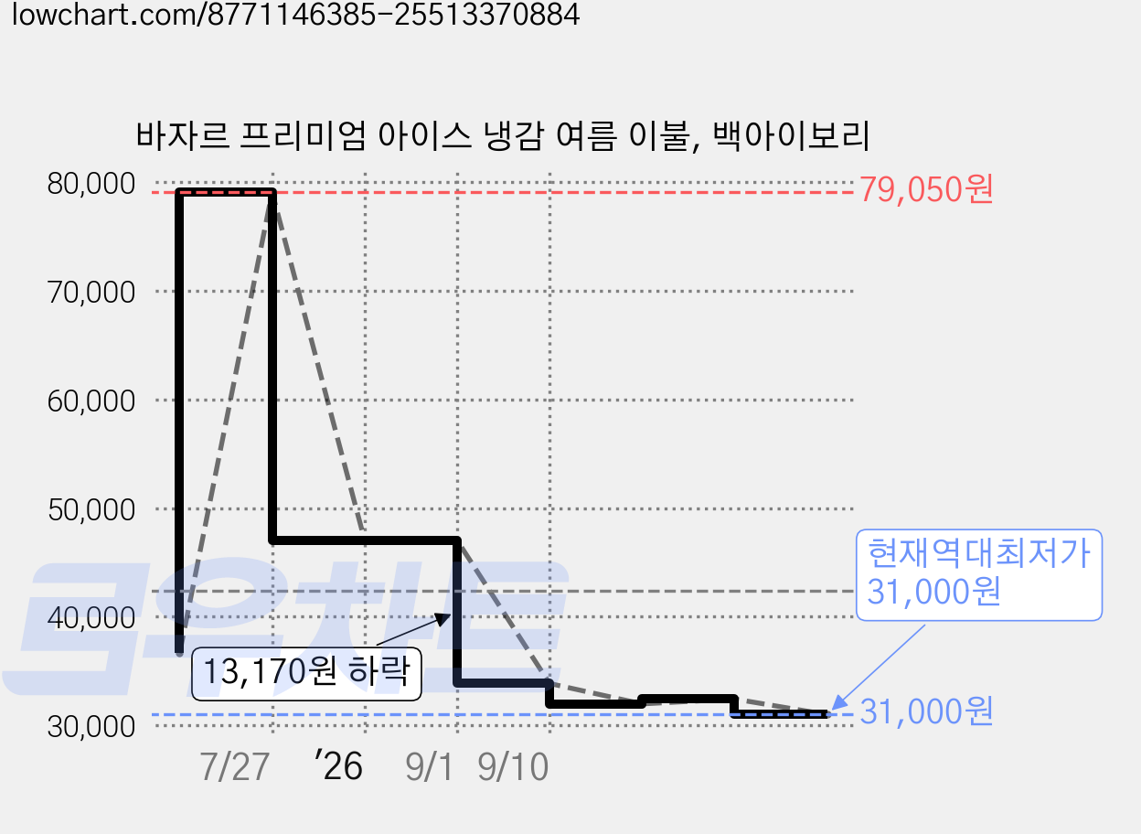 바자르 프리미엄 아이스 냉감 여름 이불, 백아이보리 가격 변동 차트, 현재가 31,000원, 역대최저가