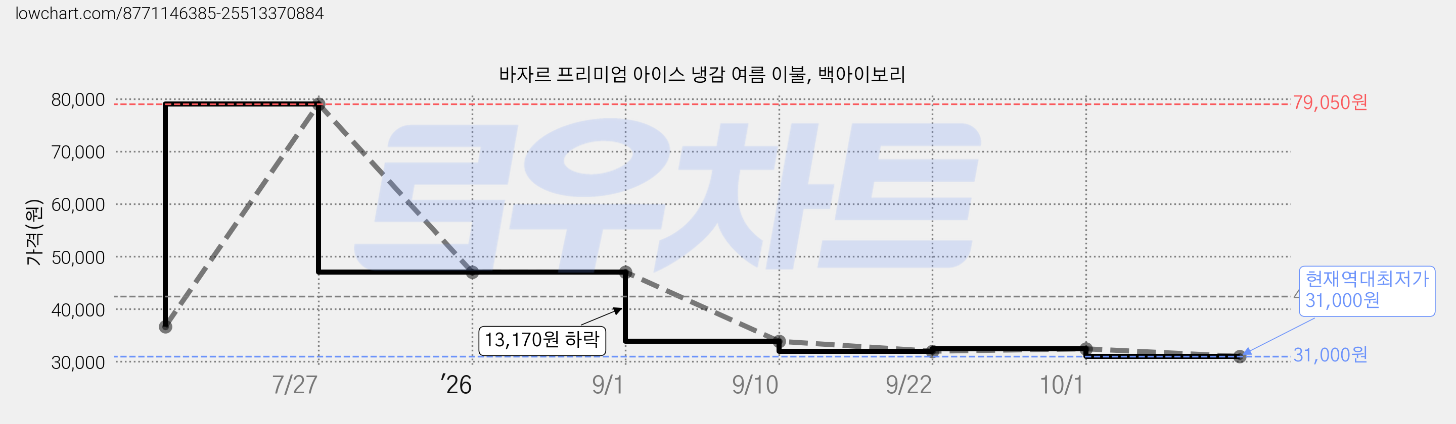 바자르 프리미엄 아이스 냉감 여름 이불, 백아이보리 가격 변동 차트, 현재가 31,000원, 역대최저가