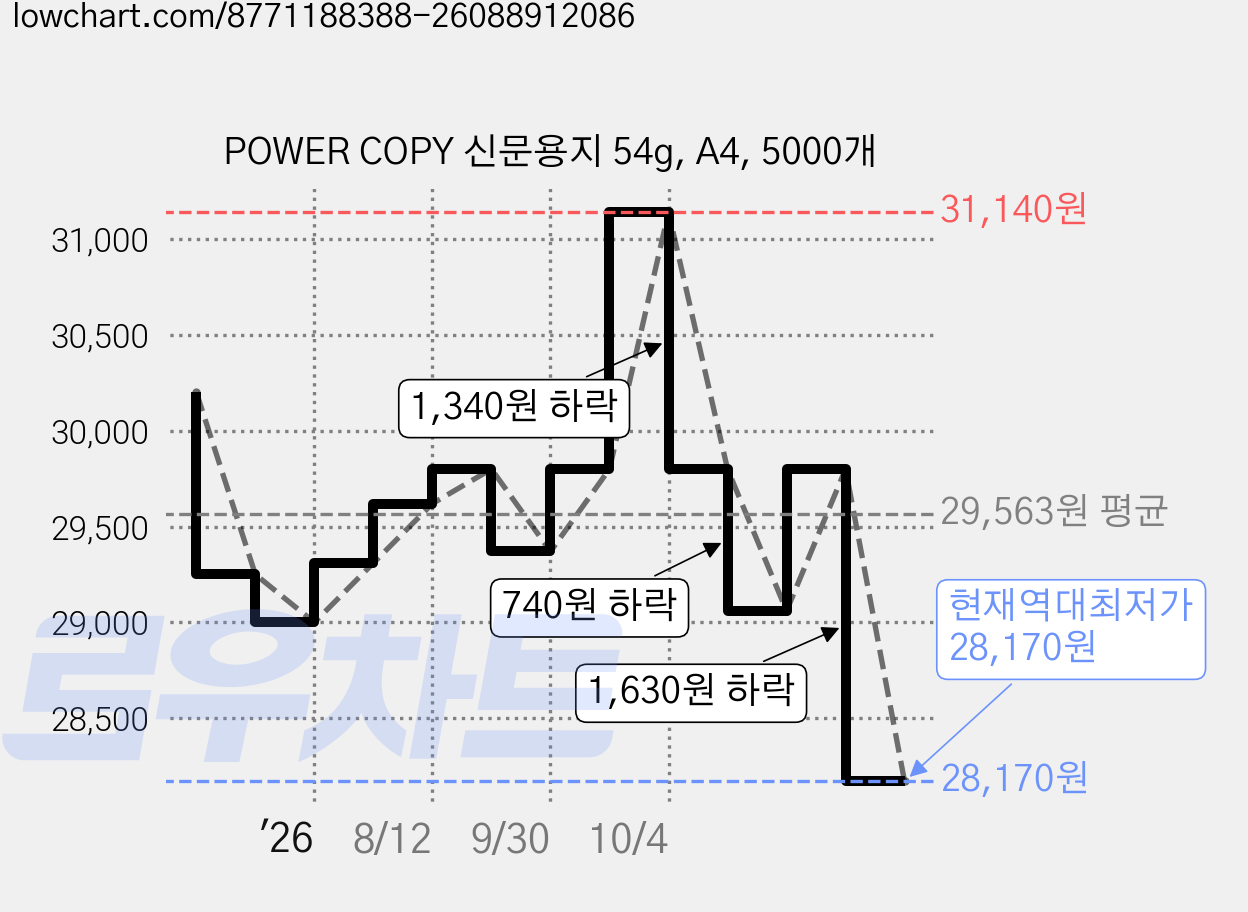 POWER COPY 신문용지 54g, A4, 5000개 가격 변동 차트, 현재가 28,170원, 역대최저가