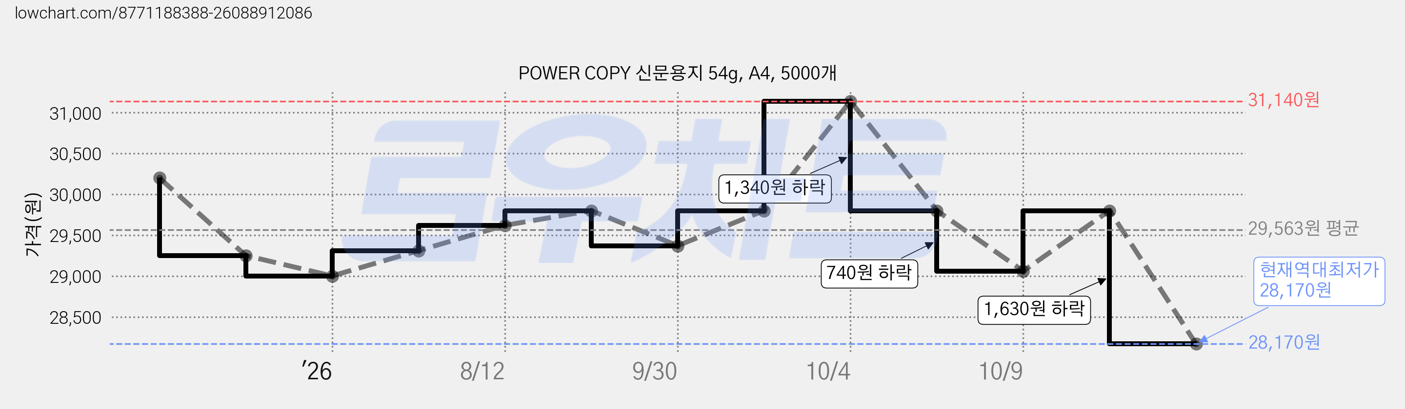 POWER COPY 신문용지 54g, A4, 5000개 가격 변동 차트, 현재가 28,170원, 역대최저가