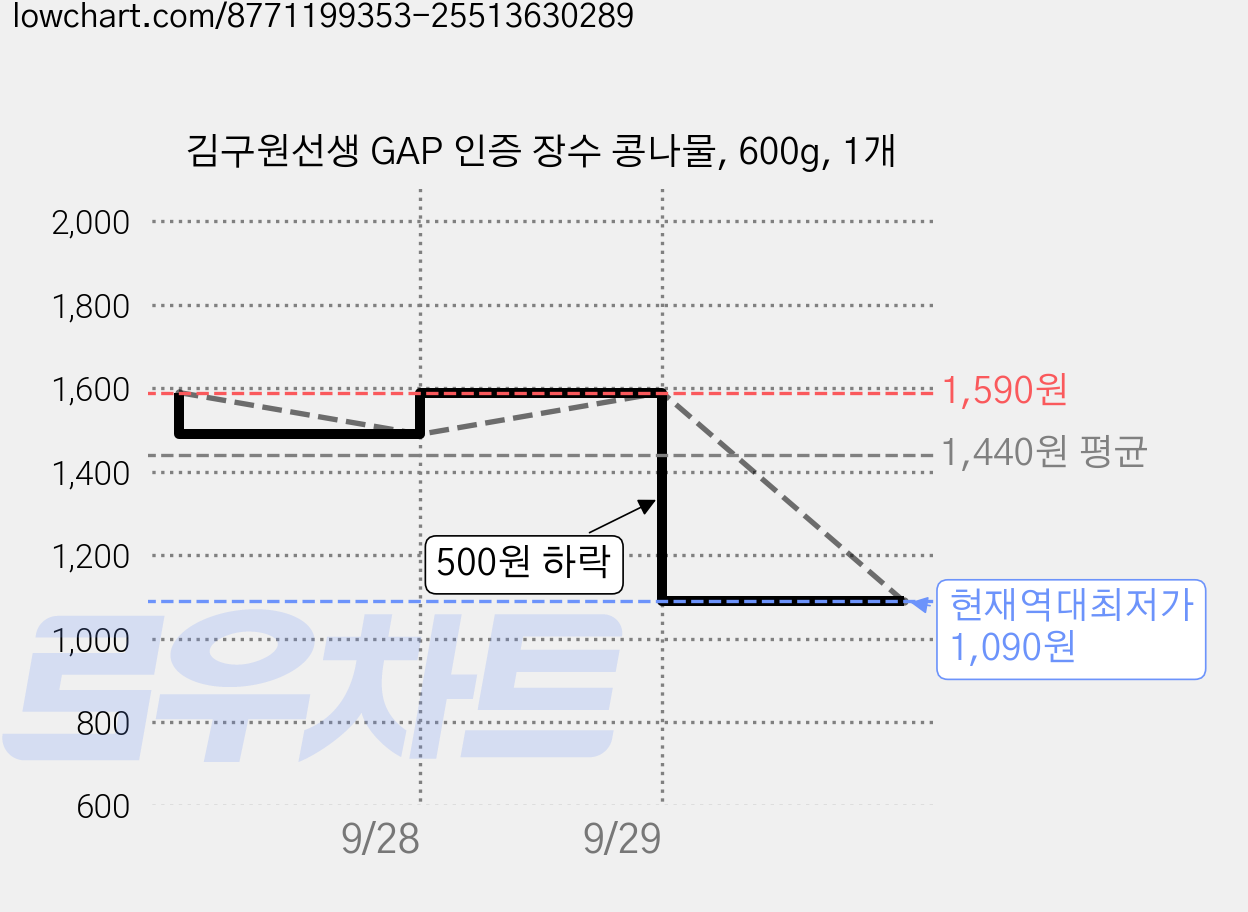 김구원선생 GAP 인증 장수 콩나물, 600g, 1개 가격 변동 차트, 현재가 1,090원, 역대최저가