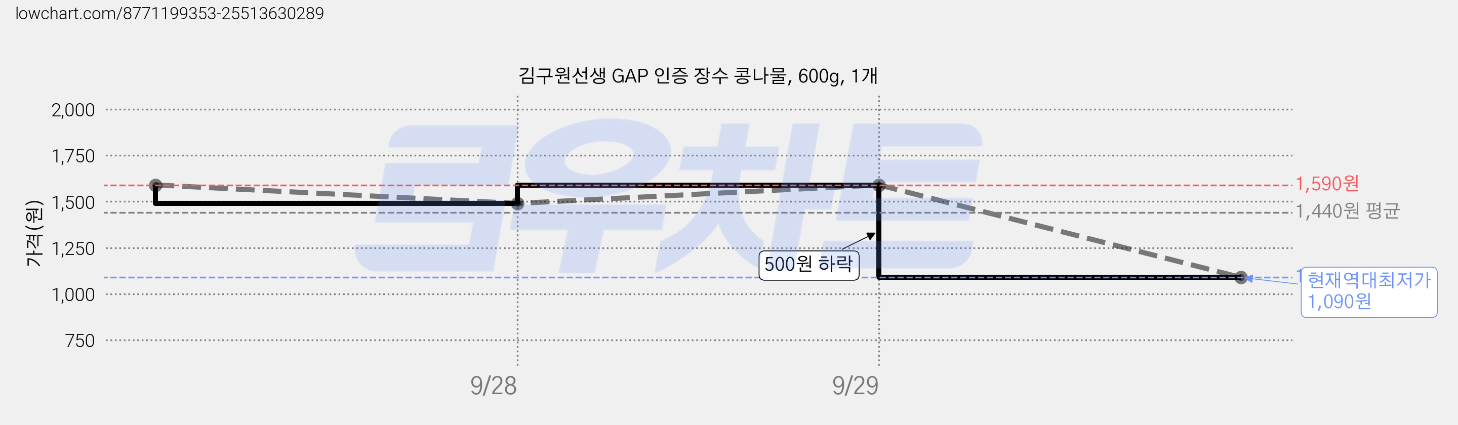 김구원선생 GAP 인증 장수 콩나물, 600g, 1개 가격 변동 차트, 현재가 1,090원, 역대최저가