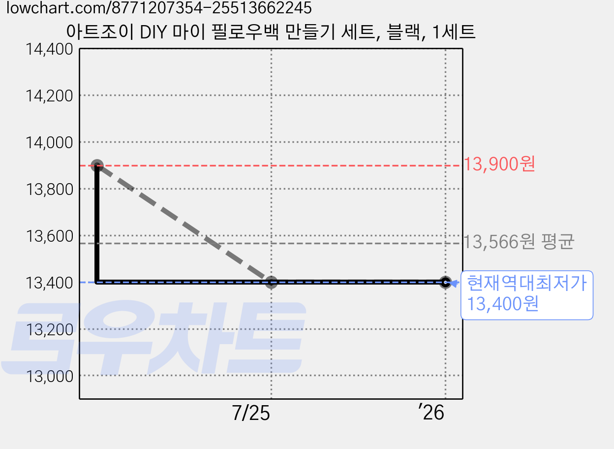 아트조이 DIY 마이 필로우백 만들기 세트, 블랙, 1세트 가격 변동 차트, 현재가 13,400원, 역대최저가