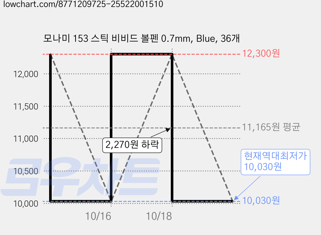 모나미 153 스틱 비비드 볼펜 0.7mm, Blue, 36개 가격 변동 차트, 현재가 10,030원, 역대최저가