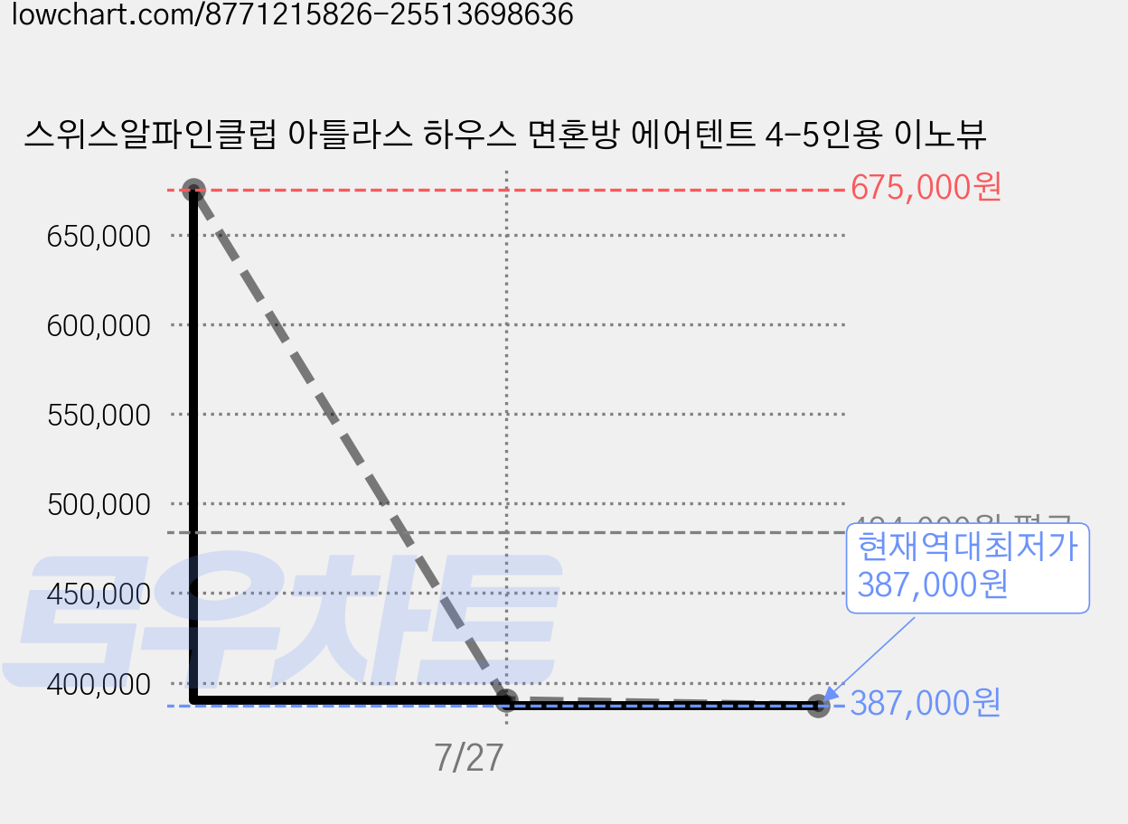 스위스알파인클럽 아틀라스 하우스 면혼방 에어텐트 4-5인용 이노뷰 가격 변동 차트, 현재가 387,000원, 역대최저가