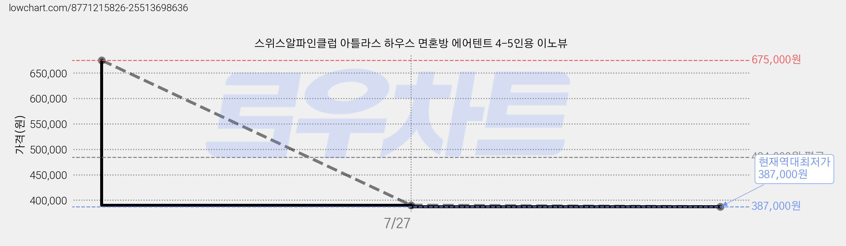스위스알파인클럽 아틀라스 하우스 면혼방 에어텐트 4-5인용 이노뷰 가격 변동 차트, 현재가 387,000원, 역대최저가