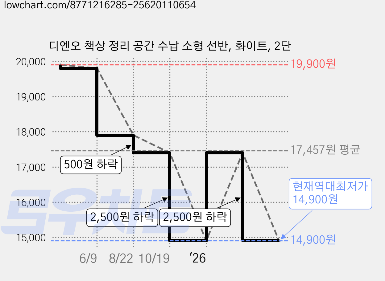 디엔오 책상 정리 공간 수납 소형 선반, 화이트, 2단 가격 변동 차트, 현재가 14,900원, 역대최저가