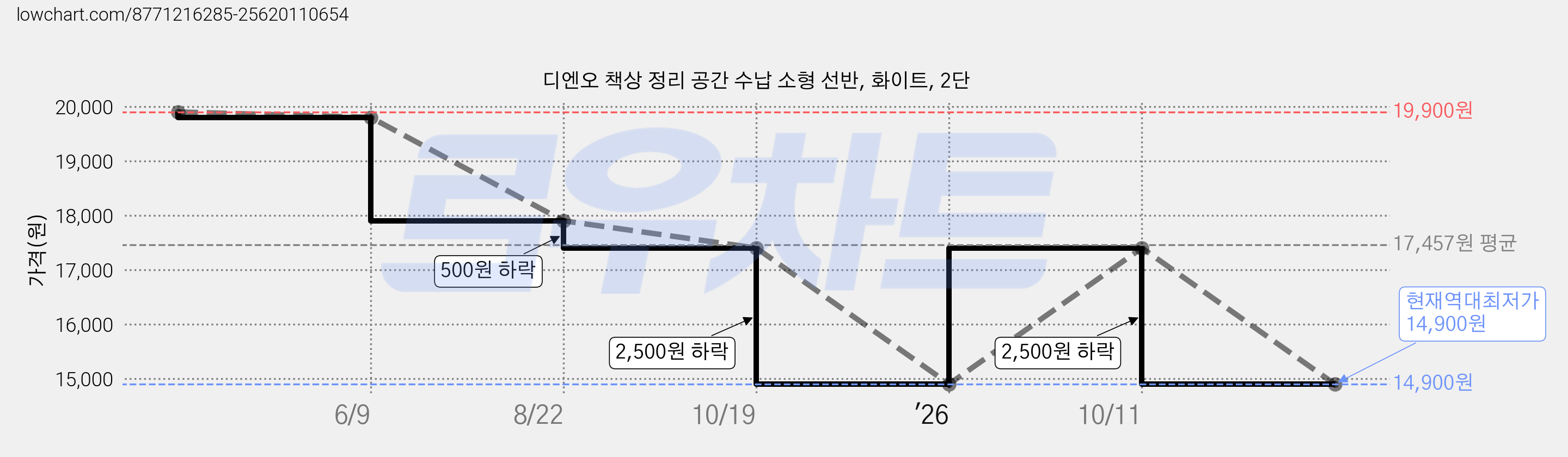 디엔오 책상 정리 공간 수납 소형 선반, 화이트, 2단 가격 변동 차트, 현재가 14,900원, 역대최저가