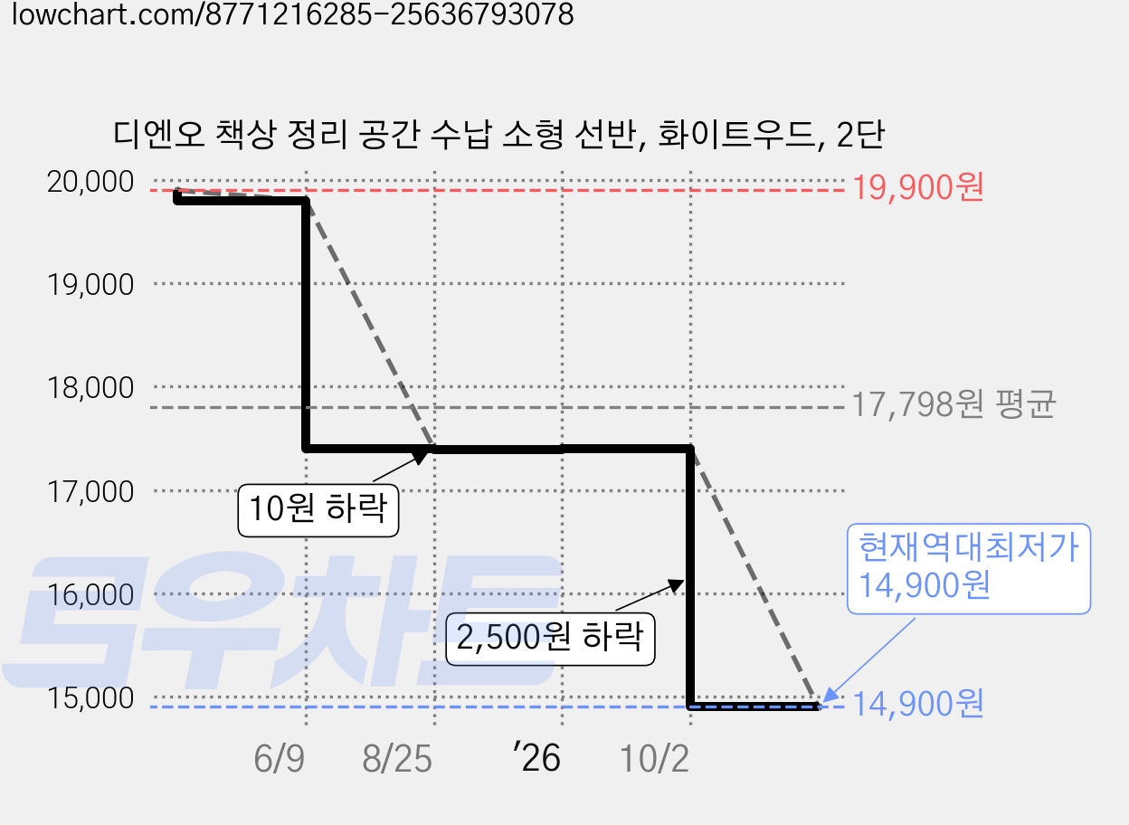 디엔오 책상 정리 공간 수납 소형 선반, 화이트우드, 2단 가격 변동 차트, 현재가 14,900원, 역대최저가