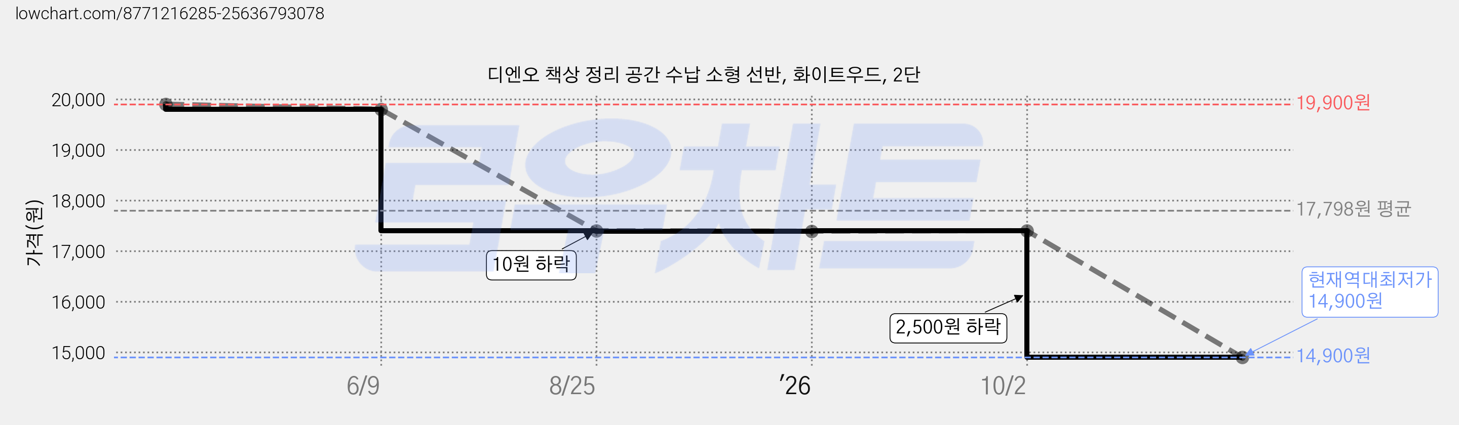 디엔오 책상 정리 공간 수납 소형 선반, 화이트우드, 2단 가격 변동 차트, 현재가 14,900원, 역대최저가