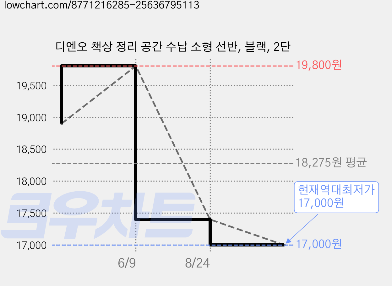 디엔오 책상 정리 공간 수납 소형 선반, 블랙, 2단 가격 변동 차트, 현재가 17,000원, 역대최저가