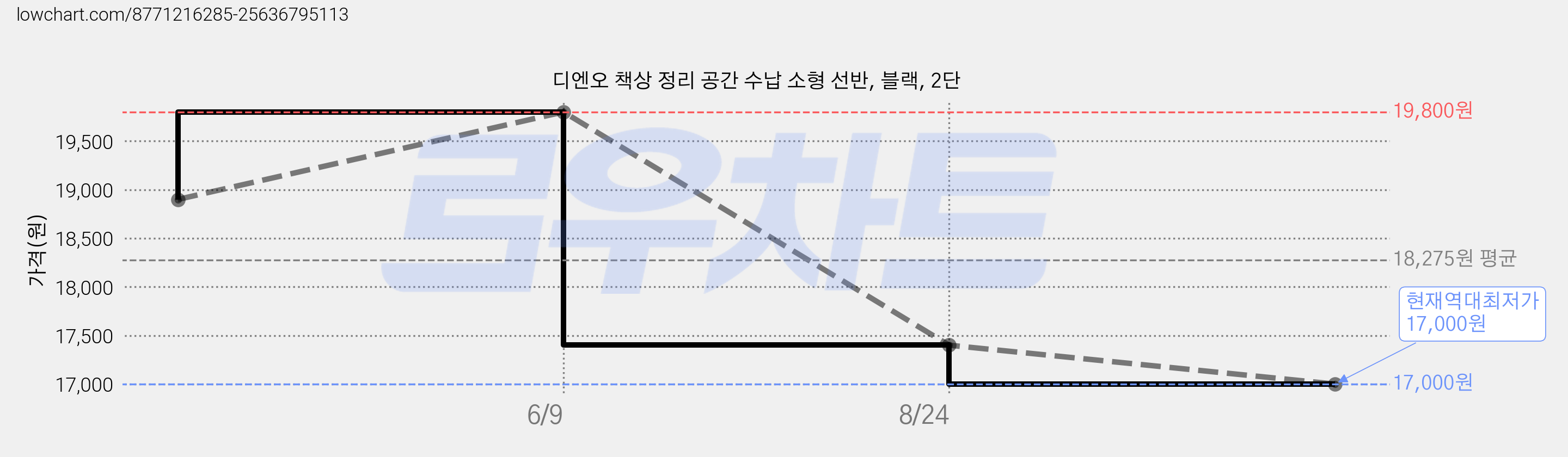 디엔오 책상 정리 공간 수납 소형 선반, 블랙, 2단 가격 변동 차트, 현재가 17,000원, 역대최저가