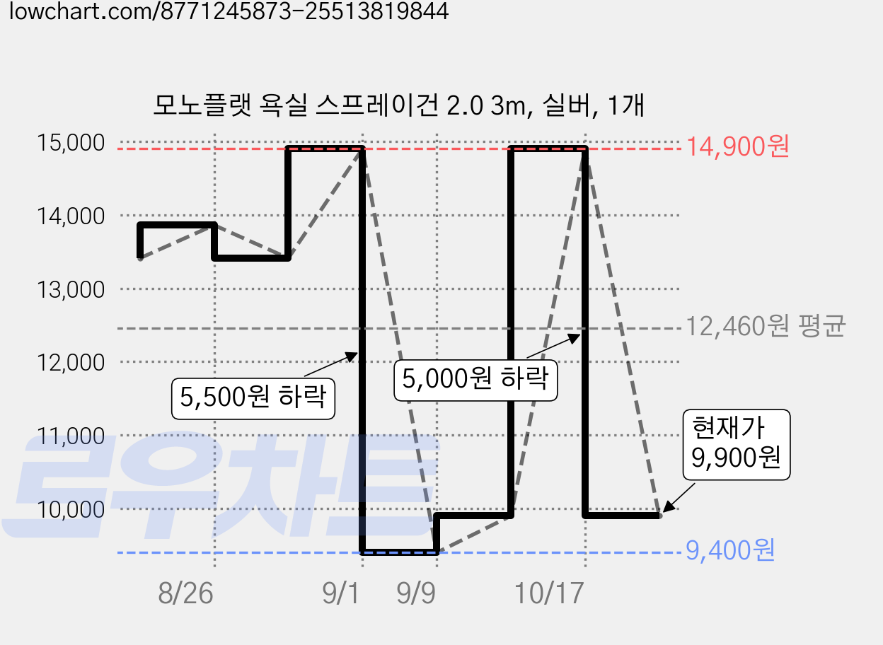 모노플랫 욕실 스프레이건 2.0 3m, 실버, 1개 가격 변동 차트, 현재가 9,900원, 관측 최저가 9,400원