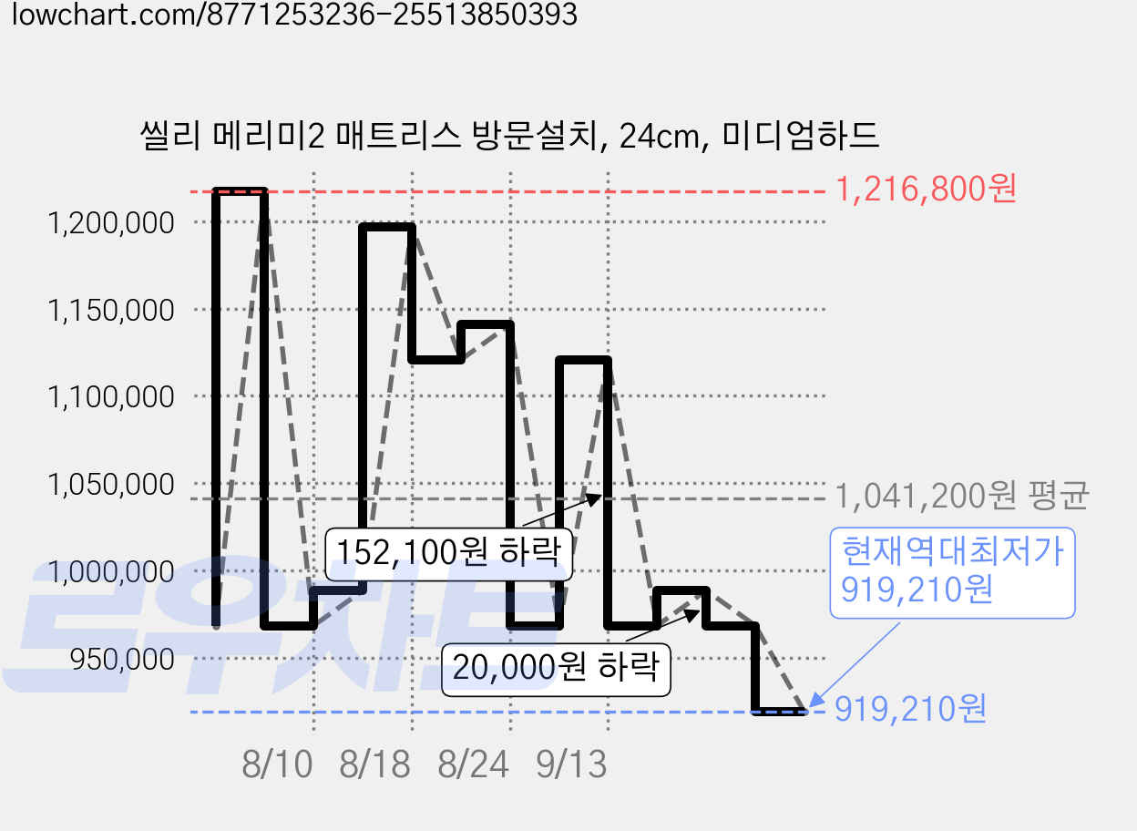 씰리 메리미2 매트리스 방문설치, 24cm, 미디엄하드 가격 변동 차트, 현재가 919,210원, 역대최저가