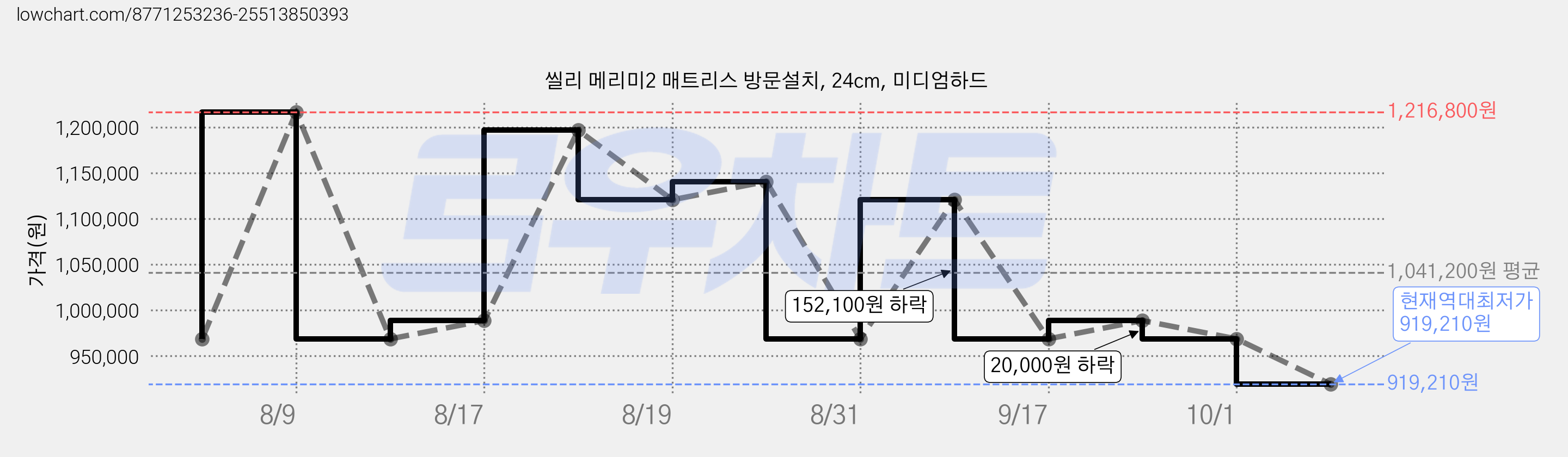 씰리 메리미2 매트리스 방문설치, 24cm, 미디엄하드 가격 변동 차트, 현재가 919,210원, 역대최저가