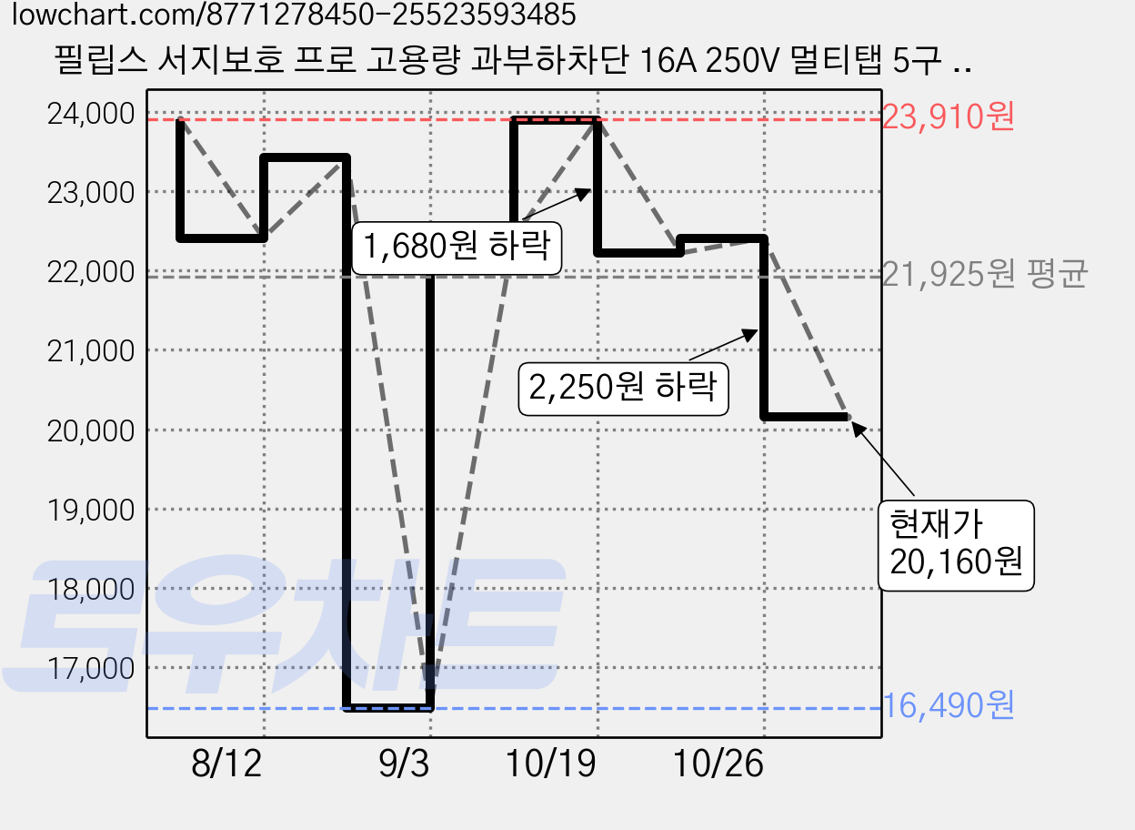 필립스 서지보호 프로 고용량 과부하차단 16A 250V 멀티탭 5구 CHP6252WA, 2m, 그레이, 1개 가격 변동 차트, 현재가 20,160원, 관측 최저가 16,490원