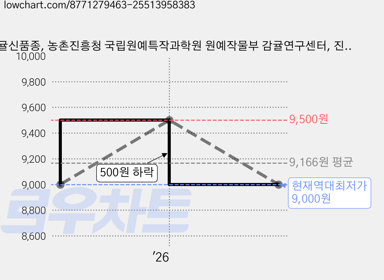 감귤신품종, 농촌진흥청 국립원예특작과학원 원예작물부 감귤연구센터, 진한엠앤비 가격 변동 차트, 현재가 9,000원, 역대최저가