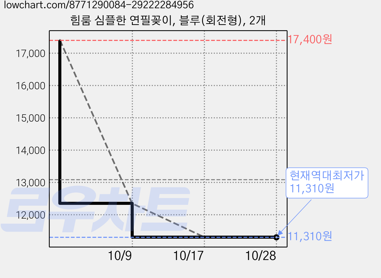 힘룸 심플한 연필꽂이, 블루(회전형), 2개 가격 변동 차트, 현재가 11,310원, 역대최저가