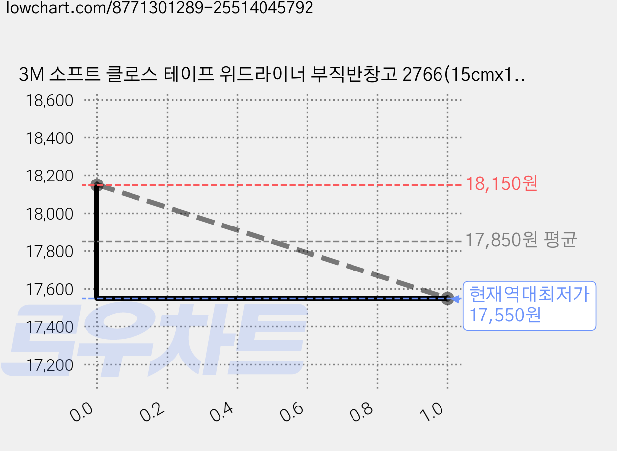 3M 소프트 클로스 테이프 위드라이너 부직반창고 2766(15cmx10m) 픽싱롤 1롤 + 2762(5cmx10m) 픽싱롤 1롤 부드러운 천반창고, 1세트, 2롤 가격 변동 차트, 현재가 17,550원, 역대최저가
