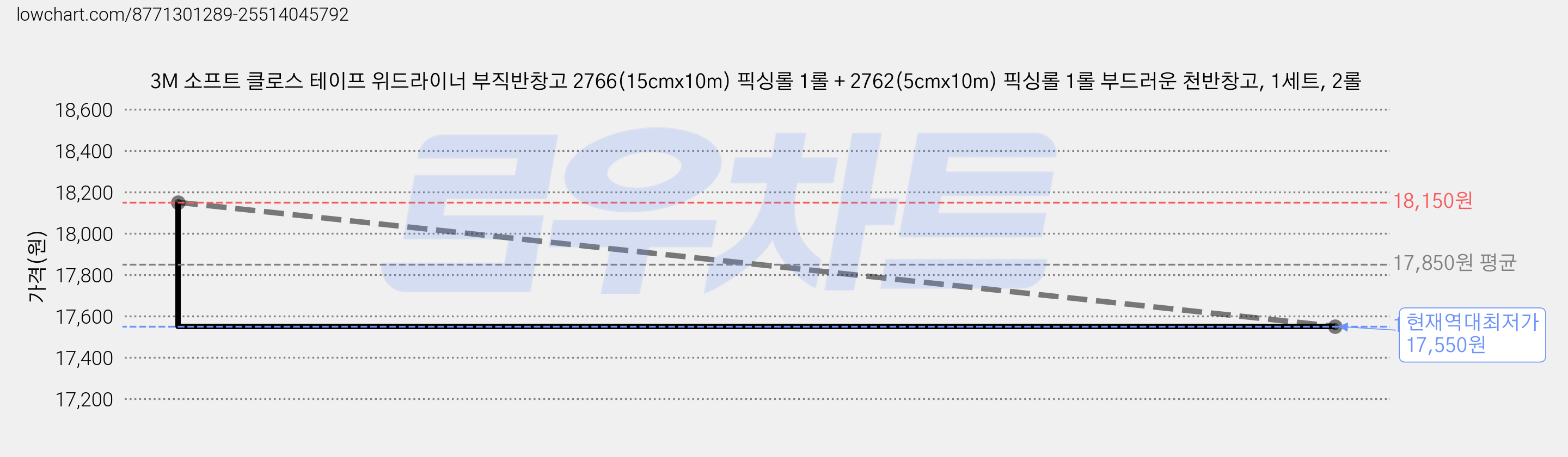3M 소프트 클로스 테이프 위드라이너 부직반창고 2766(15cmx10m) 픽싱롤 1롤 + 2762(5cmx10m) 픽싱롤 1롤 부드러운 천반창고, 1세트, 2롤 가격 변동 차트, 현재가 17,550원, 역대최저가