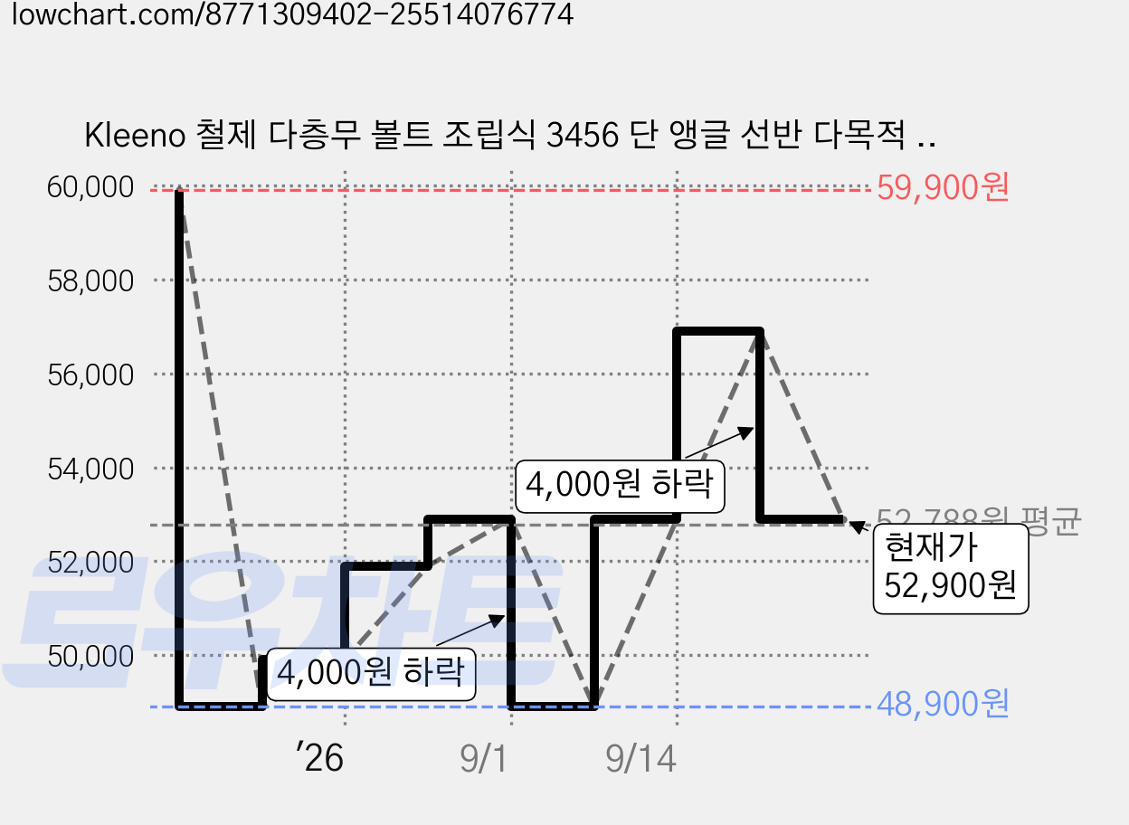 Kleeno 철제 다층무 볼트 조립식 3456 단 앵글 선반 다목적 경량랙 베란다 선반, 흰색, 6단 가격 변동 차트, 현재가 52,900원, 관측 최저가 47,010원